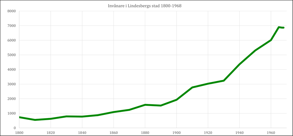 Graf över invånare i Lindesbergs stad 1800-1968. Grafen presenteras i text på sidan.